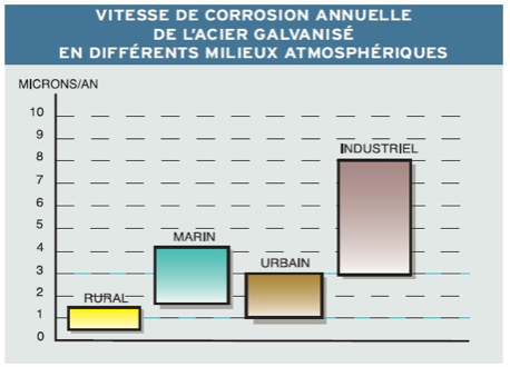 pourquoi-galvaniser-3