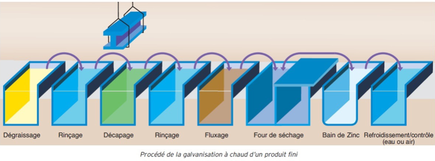 principe galvanisation